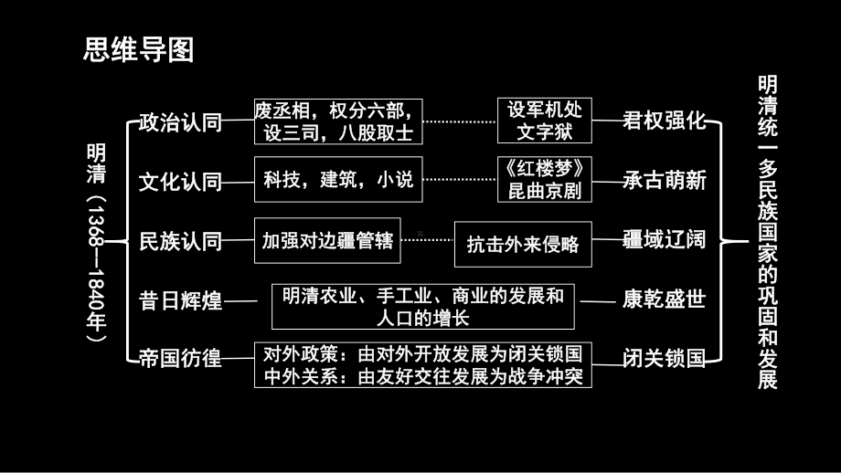 第三单元 明清时期：统一多民族国家的巩固和发展 复习ppt课件-（部）统编版七年级下册《历史》.pptx_第2页