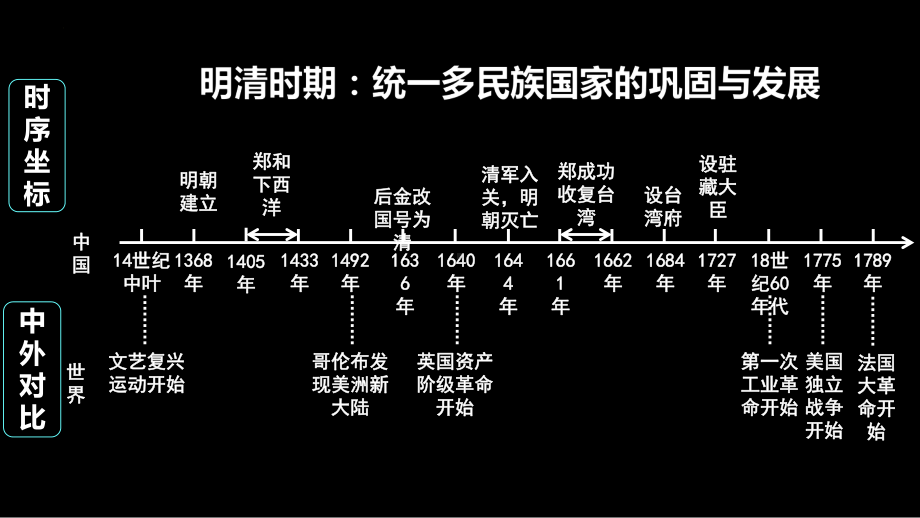 第三单元 明清时期：统一多民族国家的巩固和发展 复习ppt课件-（部）统编版七年级下册《历史》.pptx_第3页