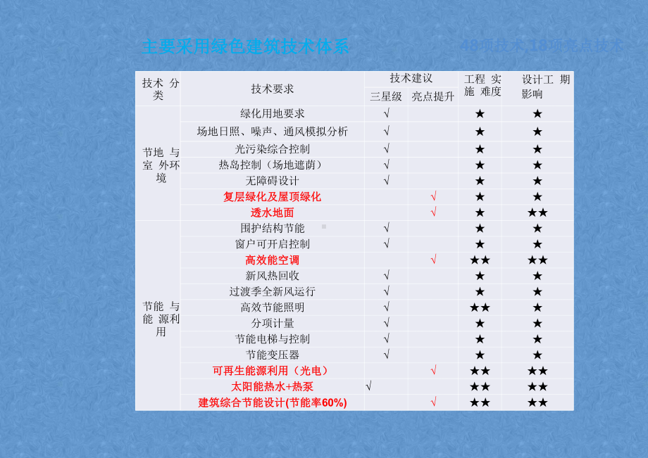 酒店绿色环保与节能技术设计方案.pptx_第2页