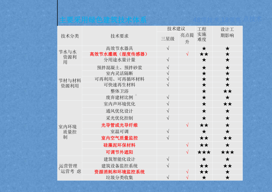 酒店绿色环保与节能技术设计方案.pptx_第3页