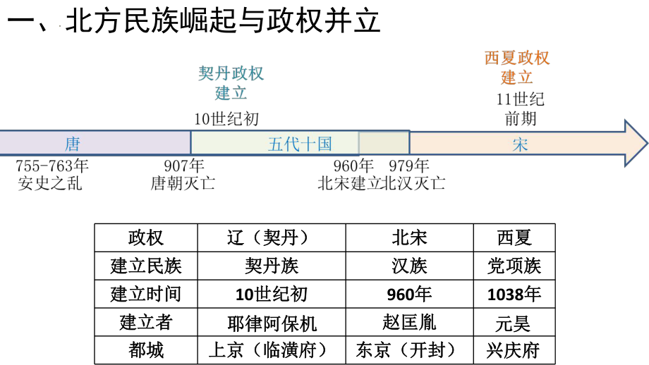 2.7辽、西夏与北宋的并立ppt课件 -（部）统编版七年级下册《历史》.pptx_第3页