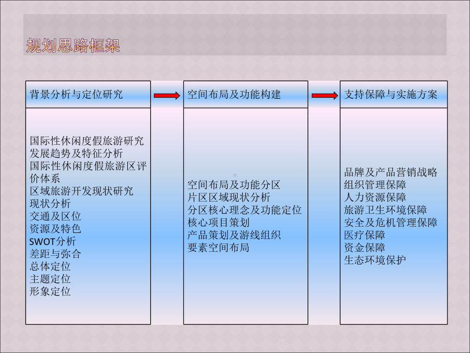 西安秦岭旅游发展专项规划-规划思路课件.ppt_第2页