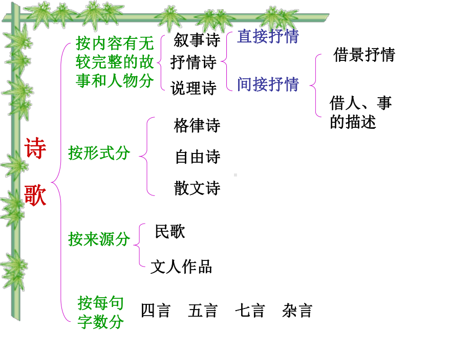 诗歌知识讲座课件.ppt_第3页