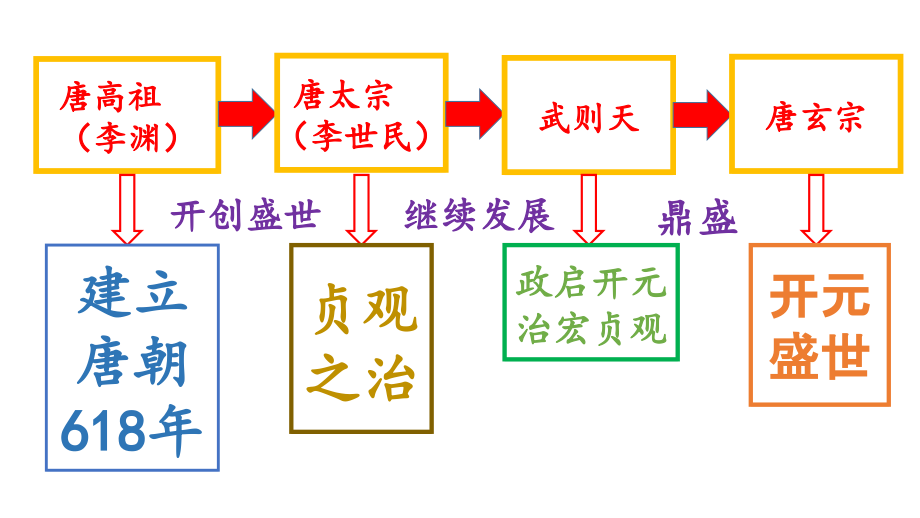 1.3 盛唐气象ppt课件+视频-（部）统编版七年级下册《历史》.rar