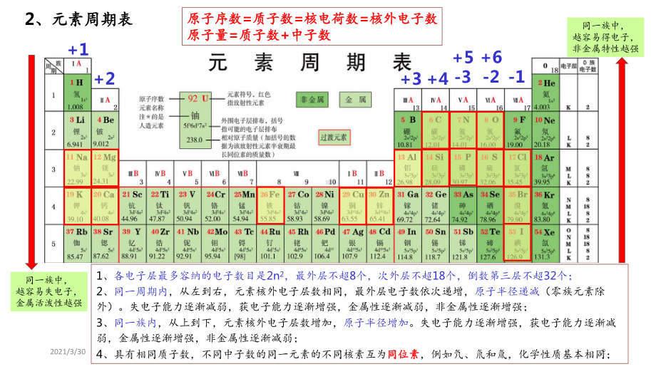 高中化学知识点总结-课件.pptx_第2页