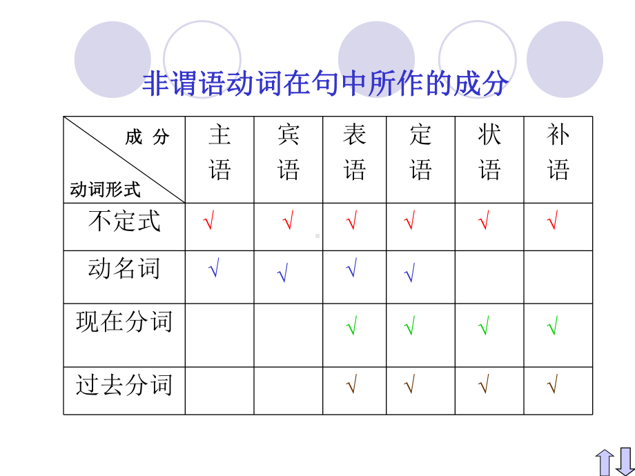 非谓语动词(非限定动词) .ppt_第3页