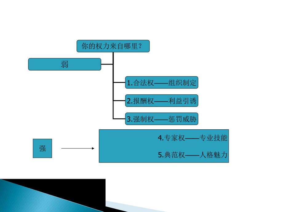 管理人员培训课程方案.ppt_第2页