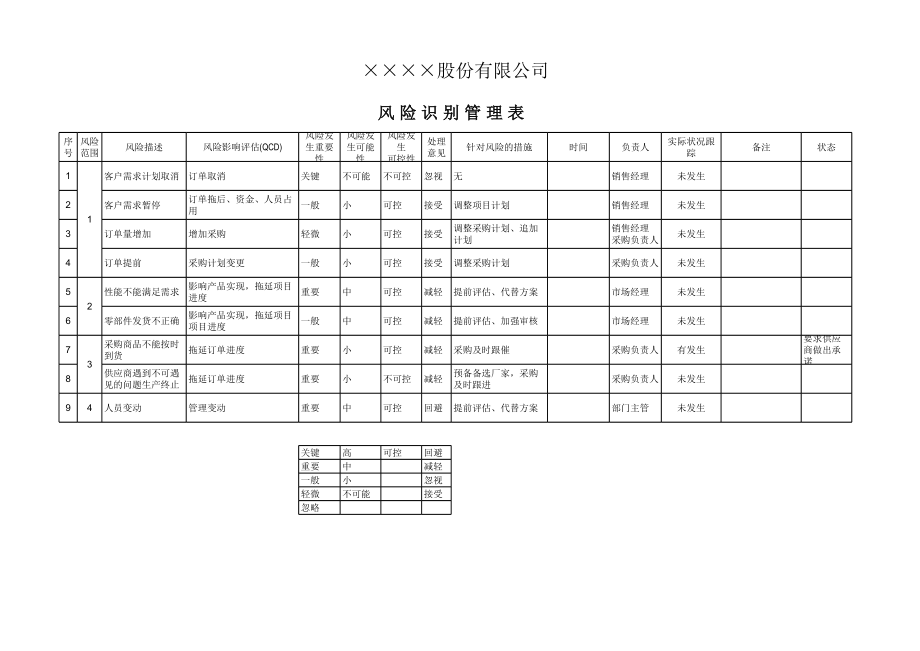 销售行业质量管理体系风险识别管理表参考模板范本.xls_第1页