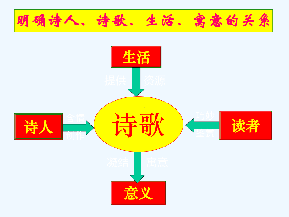 高考专题辅导古代诗歌鉴赏之一制作：睢宁县中学-汪课件.ppt_第2页