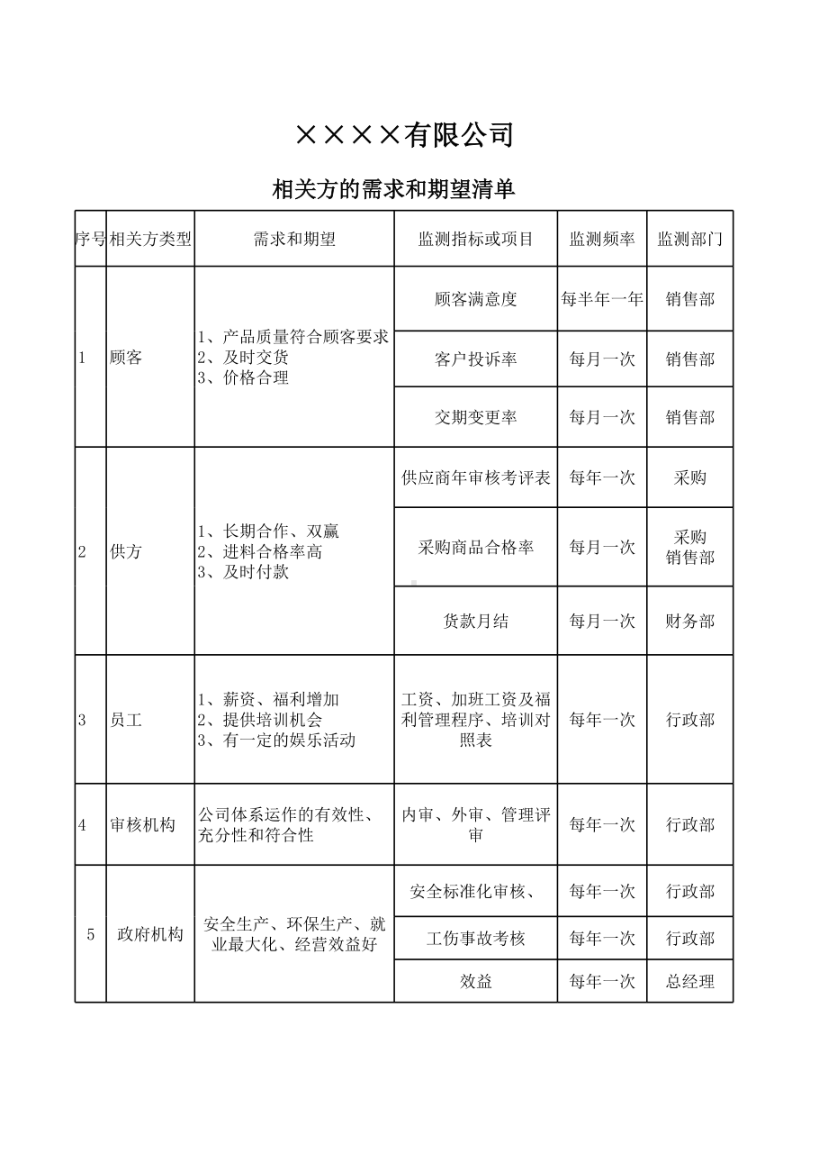 销售行业质量管理体系相关方的需求和期望清单参考模板范本.xls_第1页