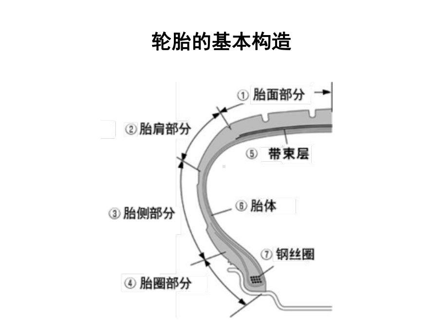 轮胎的基本知识课件.pptx_第2页