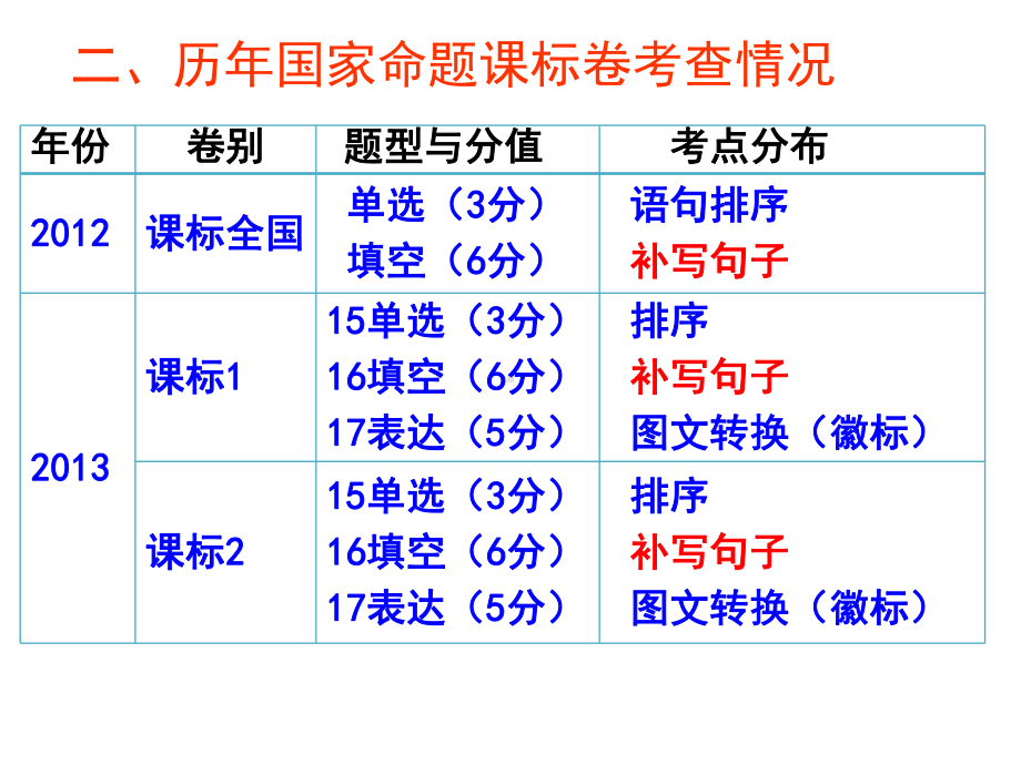 高考语文复习补写句子课件.pptx_第2页