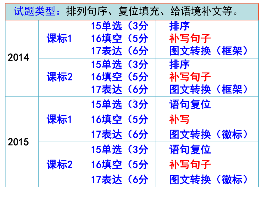 高考语文复习补写句子课件.pptx_第3页