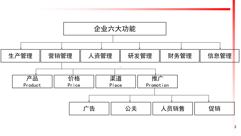 销售人员培训之超越巅峰课件.ppt_第2页