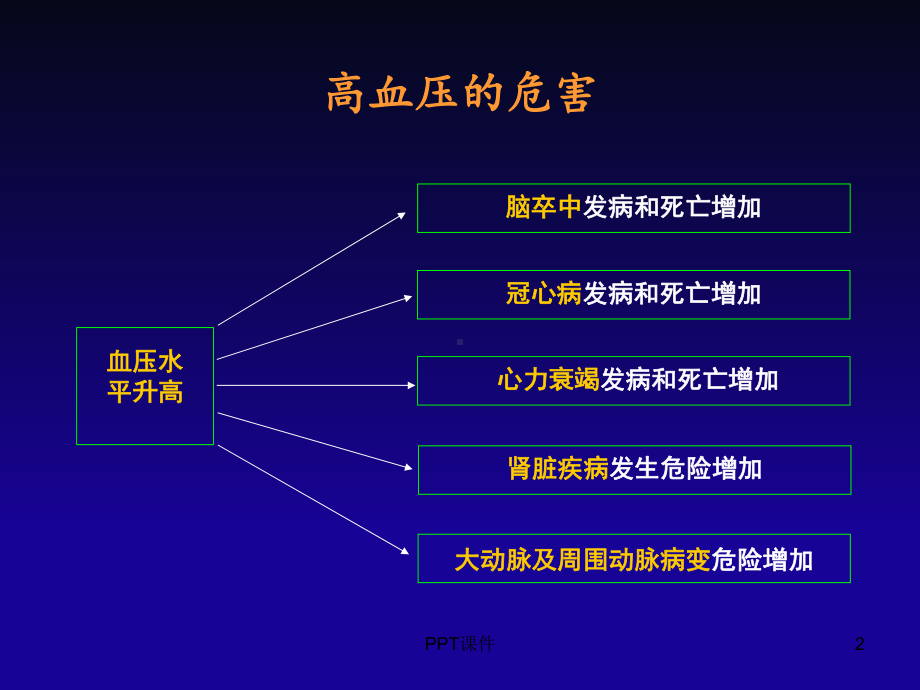 高血压药物治疗-课件.ppt_第2页