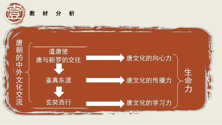 1.4 唐朝中外文化交流 说课ppt课件-（部）统编版七年级下册《历史》.pptx_第3页