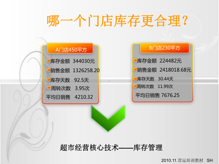 超市商品库存管理-课件.ppt_第2页