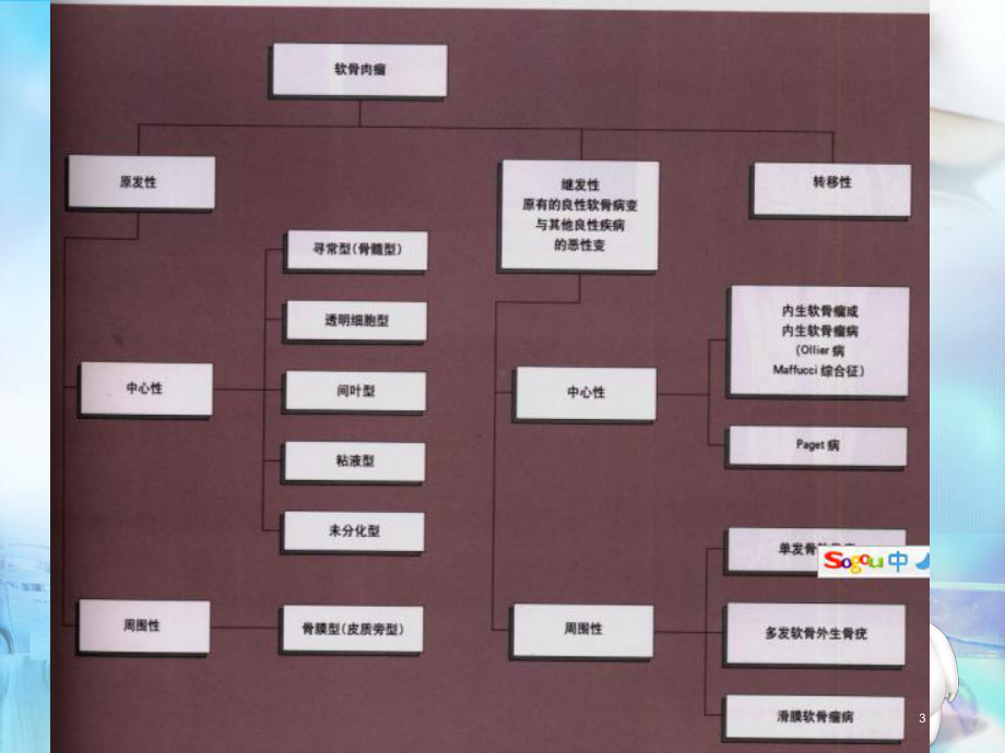 软骨肉瘤医学课件.ppt_第3页