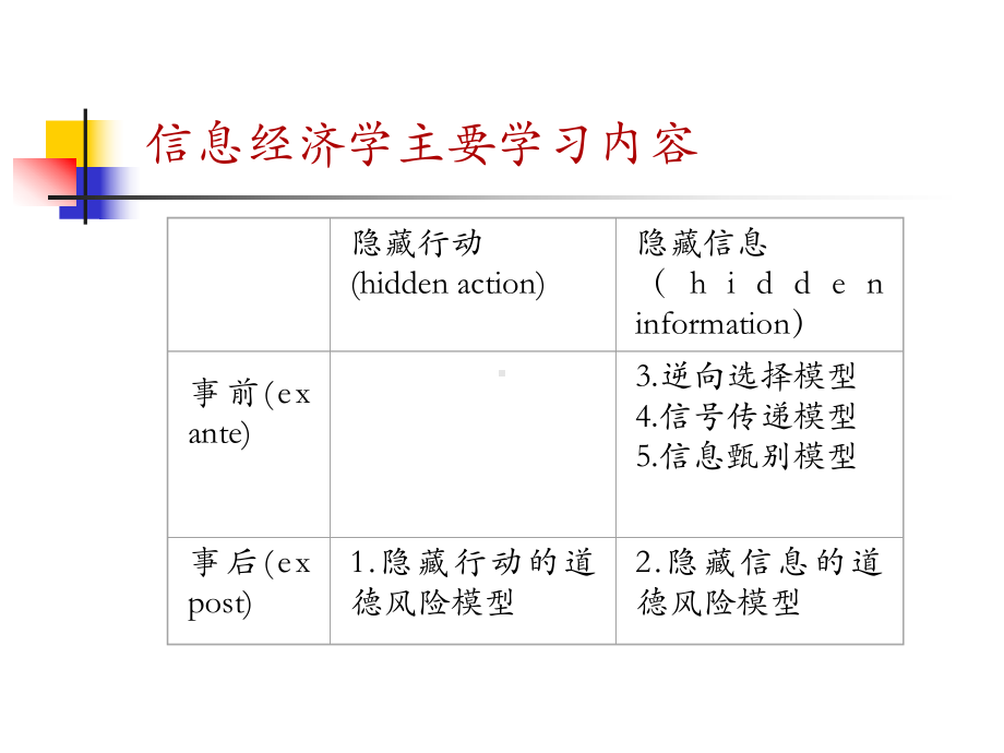 第五章逆向选择课件.ppt_第1页