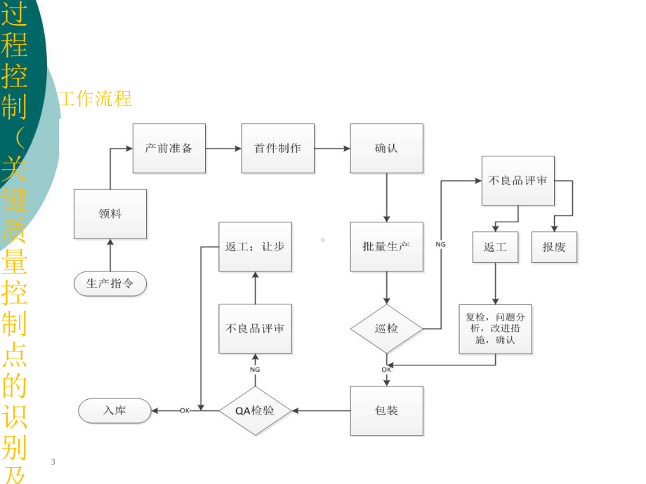 过程控制(关键质量控制点的识别及管控)课件.ppt_第3页