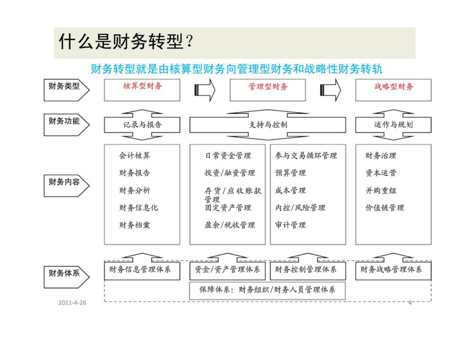 财务转型方案(框架)课件.ppt_第3页