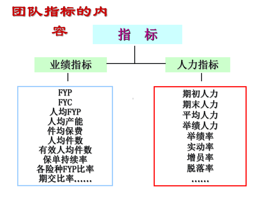 营销团队重要指标的意义课件.ppt_第3页