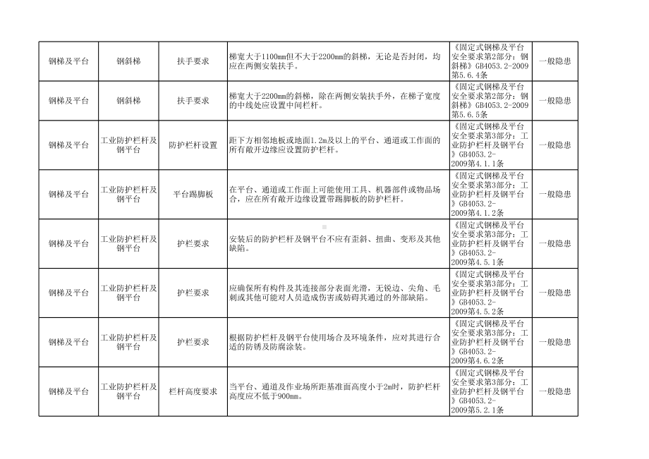 现场管理事故隐患排查标准模板范本.xls_第2页