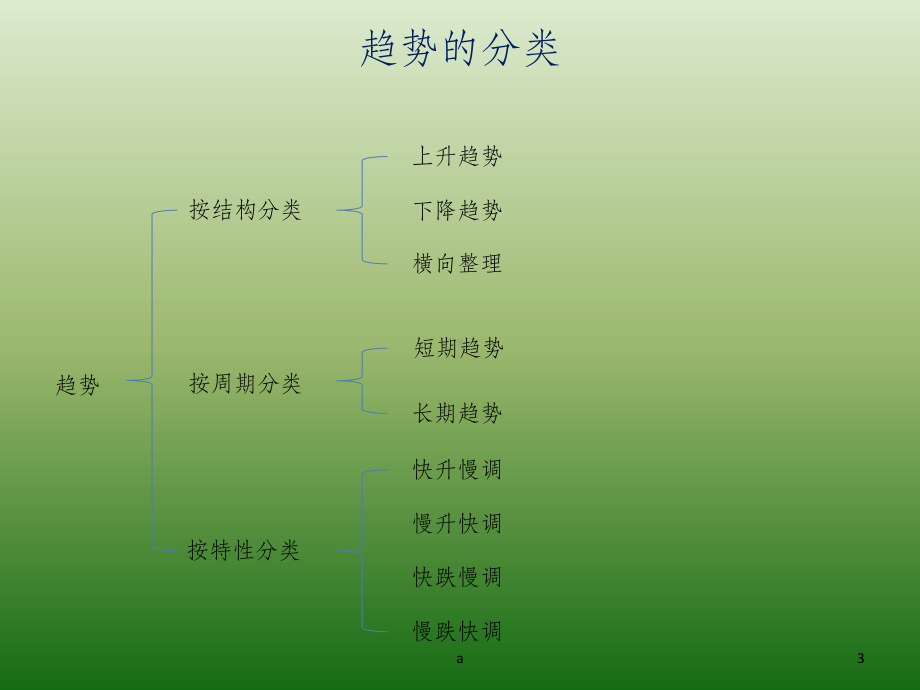 趋势交易法课件.ppt_第3页