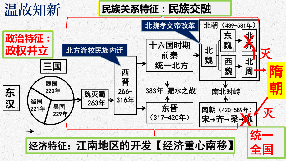 第一单元 隋唐时期：繁荣与开放的时代单元复习ppt课件 -（部）统编版七年级下册《历史》.pptx_第2页