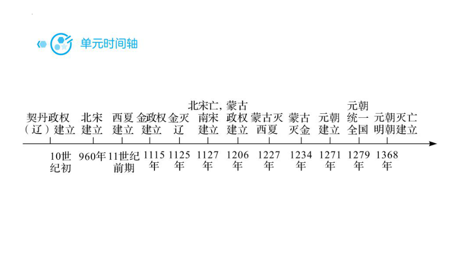 第二单元 辽宋夏金元时期：民族关系发展和社会变化 复习ppt课件-（部）统编版七年级下册《历史》.pptx_第3页