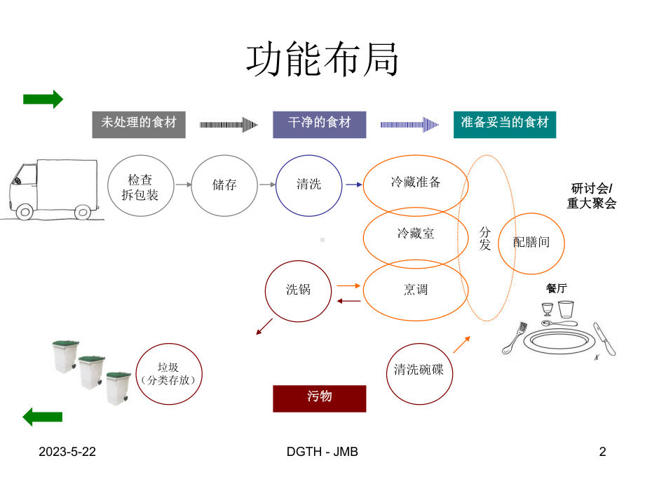 酒店厨房的设计及装修课件.ppt_第2页