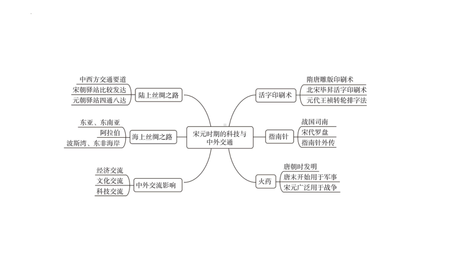 2.13　宋元时期的科技与中外交通 ppt课件-（部）统编版七年级下册《历史》.pptx_第3页