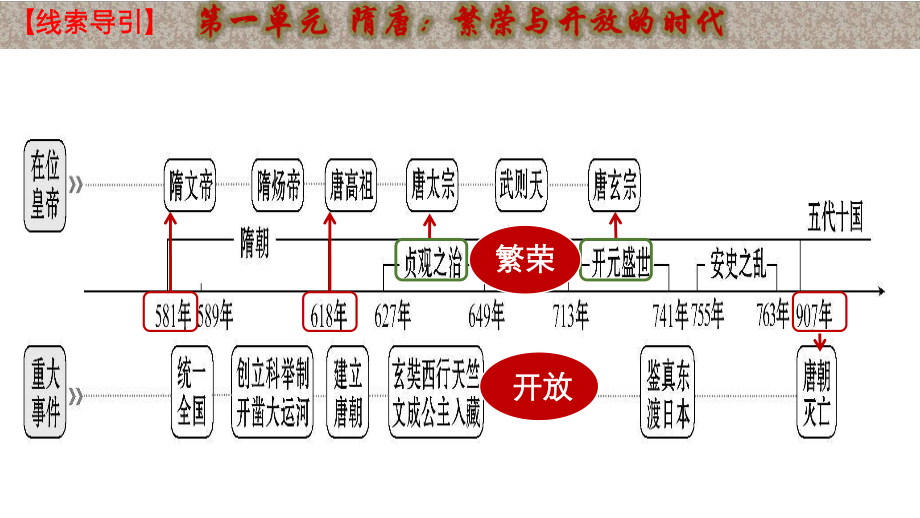 第一单元 隋唐时期 繁荣与开放的时代 复习ppt课件-（部）统编版七年级下册《历史》.pptx_第2页