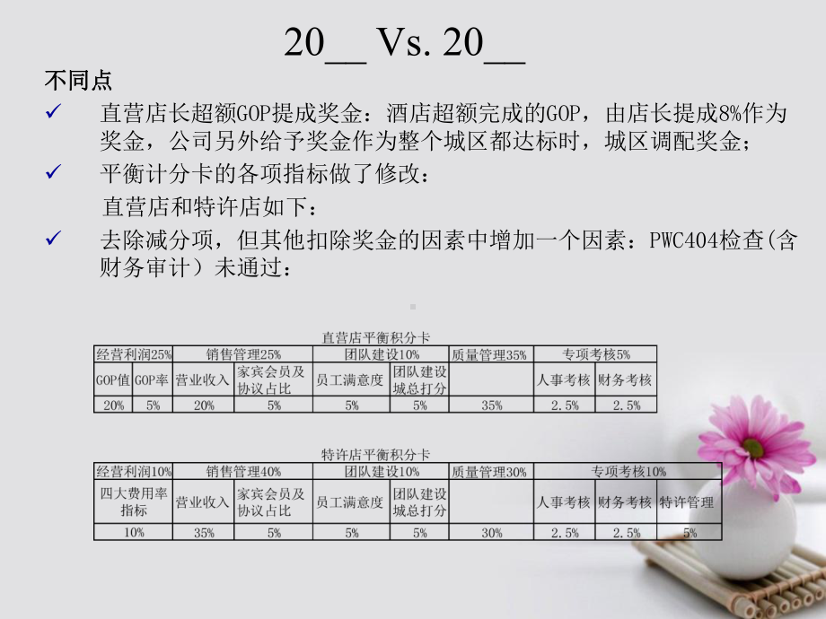 酒店运营绩效考核方案.ppt_第3页