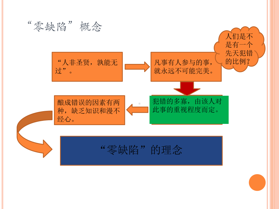 零缺陷管理四项原则课件.ppt_第3页