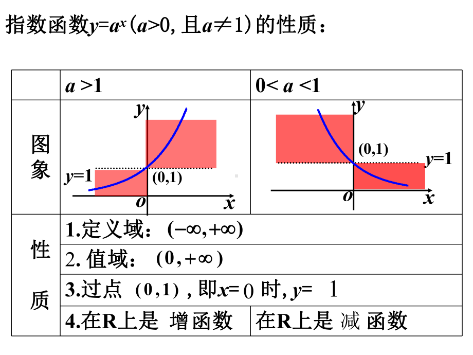 高中数学必修一基本初等函数知识点与典型例题总结精课件.pptx_第2页