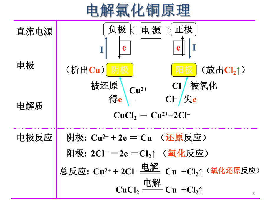 高中化学选修电解池人教版课件.ppt_第3页