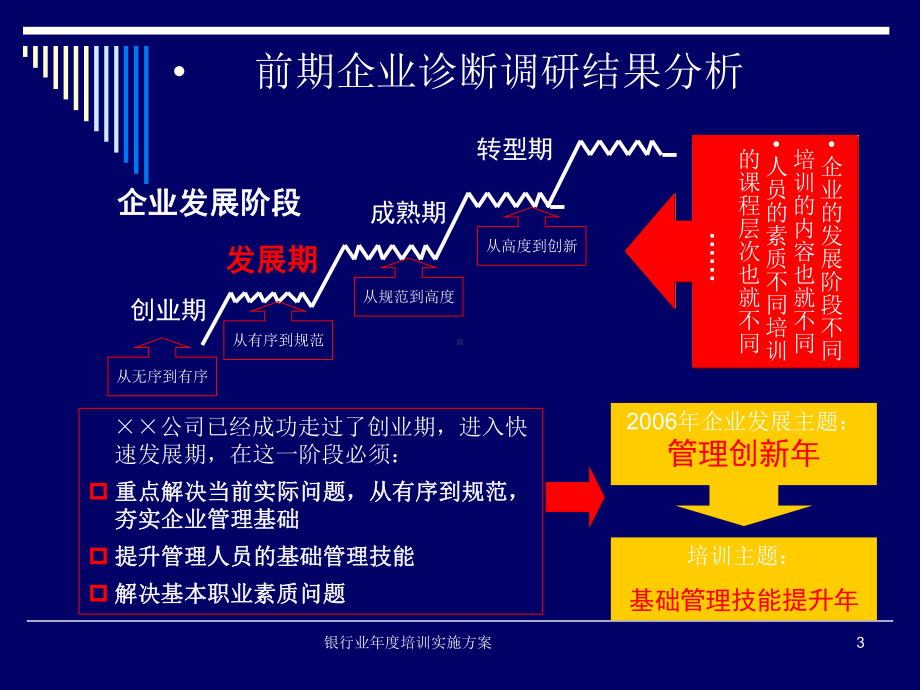 银行业年度培训实施方案.ppt_第3页