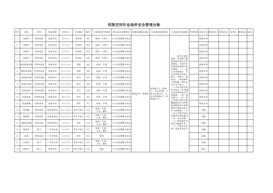 有限空间作业场所安全管理台账参考模板范本.xls_第1页