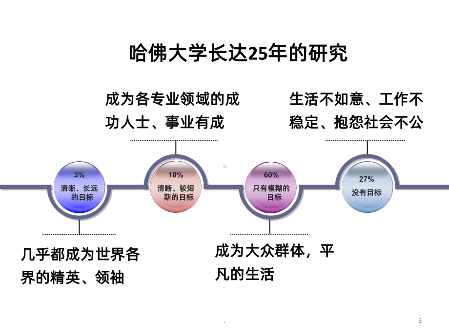 职业生涯规划主题班会课件-参考.pptx_第3页