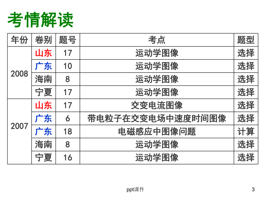 高中物理专题复习-物理图像课件.ppt_第3页