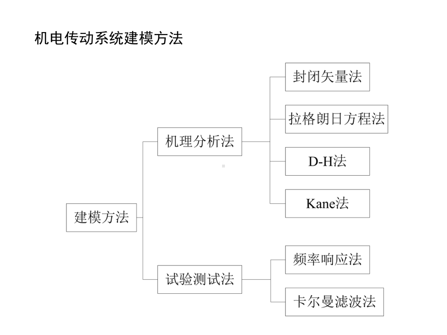 第3章-机电系统建模(机械系统)课件.ppt_第2页