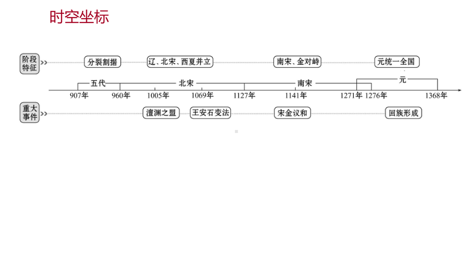 第二单元 单元复习整合练 ppt课件-（部）统编版七年级下册《历史》.pptx_第2页