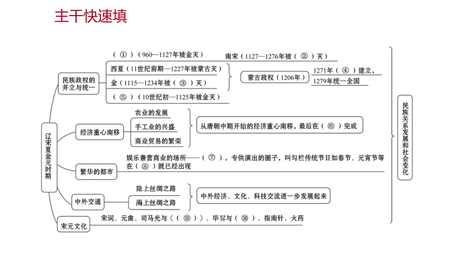 第二单元 单元复习整合练 ppt课件-（部）统编版七年级下册《历史》.pptx_第3页