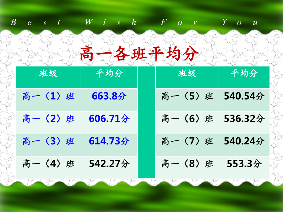 高一第一次月考总结班会-主题班会课件.ppt_第3页