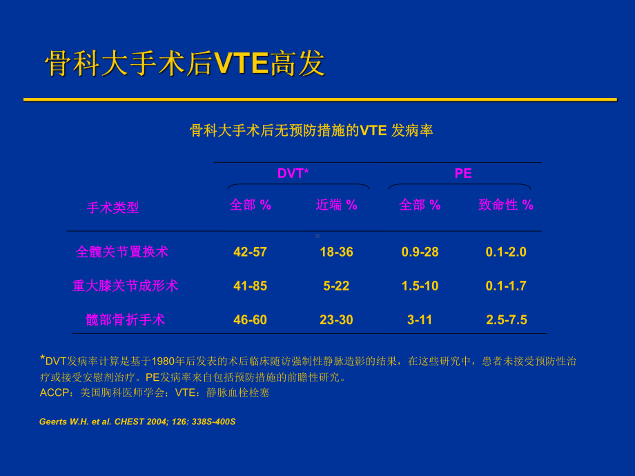 骨科VTE风险评估及预防课件.ppt_第3页