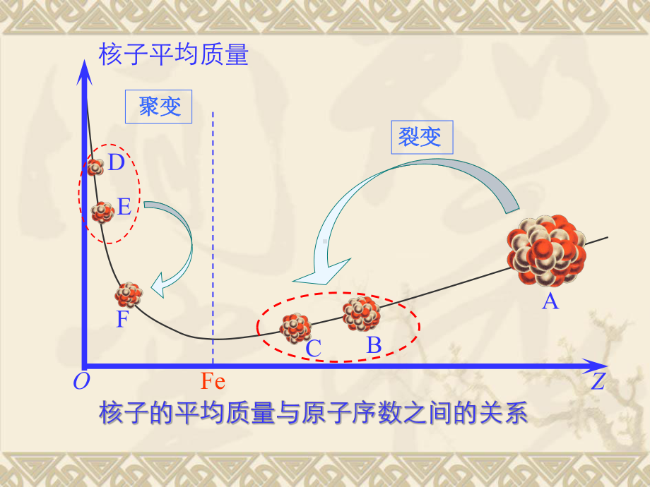 轻核的聚变课件-人教版.ppt_第3页