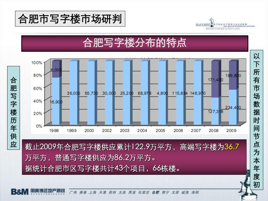 财富中心超高层写字楼组团定位及营销方案课件.ppt_第3页