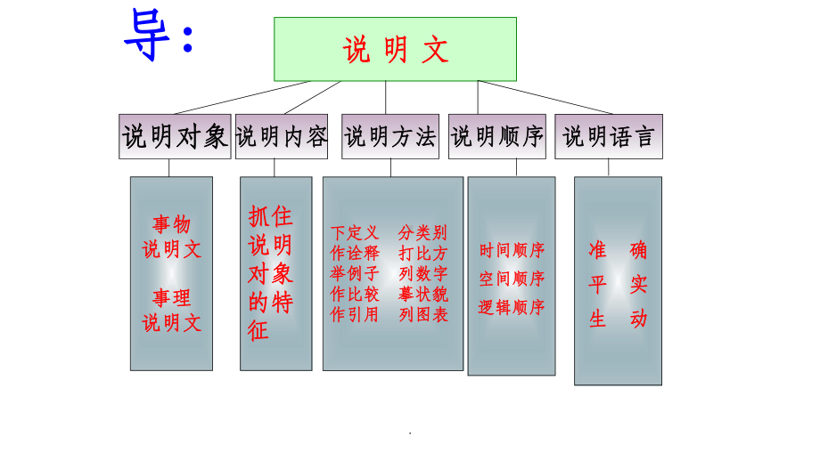 说明对象及特征课件.ppt_第2页