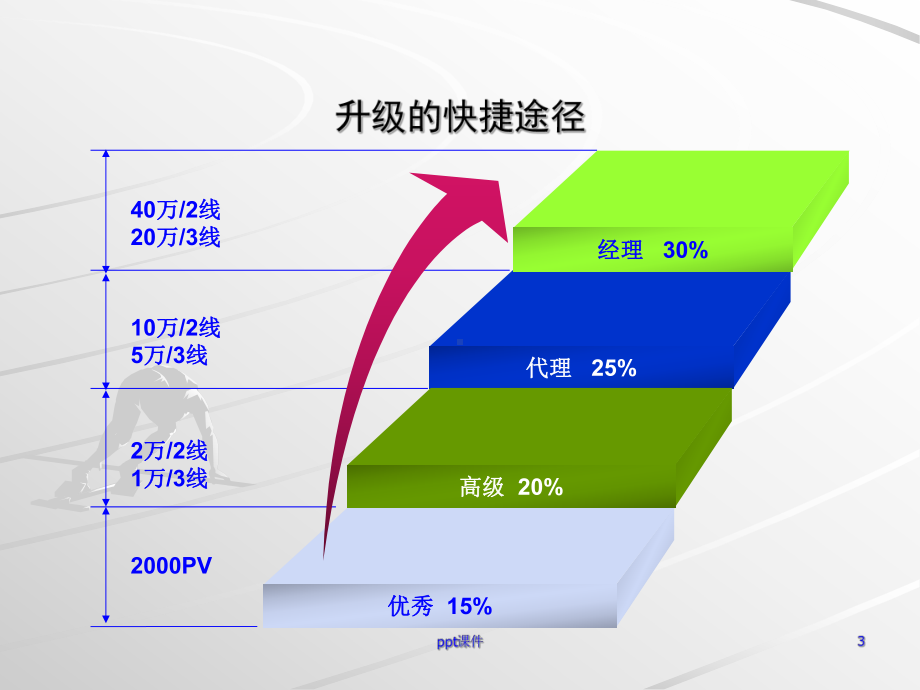 销售员工奖励计划-课件.ppt_第3页